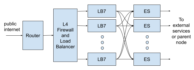 Node Logical Structure