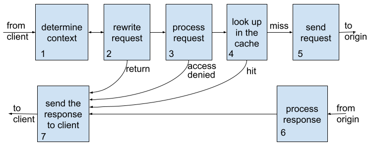 Request Processing Workflow