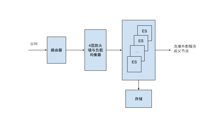 边缘节点架构升级